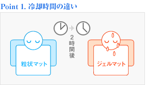 効果時間の違い