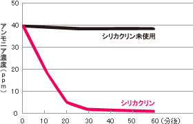 ◎消臭効果
