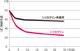 ◎除湿効果