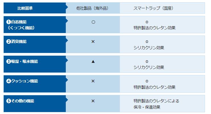 スマートラップ　比較